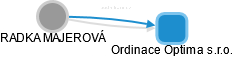 Ordinace Optima s.r.o. - náhled vizuálního zobrazení vztahů obchodního rejstříku