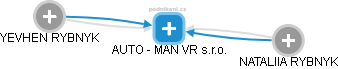 AUTO - MAN VR s.r.o. - náhled vizuálního zobrazení vztahů obchodního rejstříku