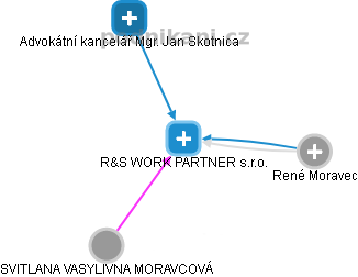 R&S WORK PARTNER s.r.o. - náhled vizuálního zobrazení vztahů obchodního rejstříku