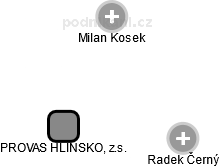 PROVAS HLINSKO, z.s. - náhled vizuálního zobrazení vztahů obchodního rejstříku