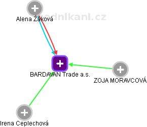 BARDAVAN Trade a.s. - náhled vizuálního zobrazení vztahů obchodního rejstříku