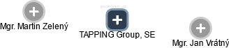 TAPPING Group, SE - náhled vizuálního zobrazení vztahů obchodního rejstříku