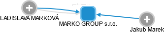 MARKO GROUP s.r.o. - náhled vizuálního zobrazení vztahů obchodního rejstříku