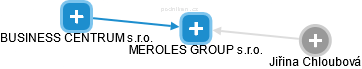 MEROLES GROUP s.r.o. - náhled vizuálního zobrazení vztahů obchodního rejstříku
