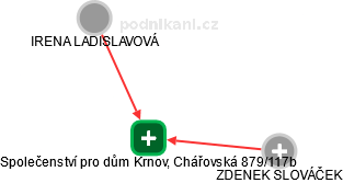 Společenství pro dům Krnov, Chářovská 879/117b - náhled vizuálního zobrazení vztahů obchodního rejstříku