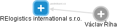 RElogistics international s.r.o. - náhled vizuálního zobrazení vztahů obchodního rejstříku