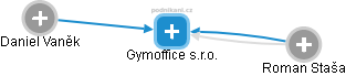 Gymoffice s.r.o. - náhled vizuálního zobrazení vztahů obchodního rejstříku
