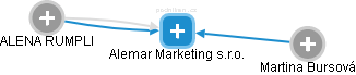 Alemar Marketing s.r.o. - náhled vizuálního zobrazení vztahů obchodního rejstříku