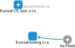 Eurosat holding s.r.o. - náhled vizuálního zobrazení vztahů obchodního rejstříku