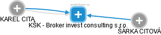 KŠK - Broker invest consulting s.r.o. - náhled vizuálního zobrazení vztahů obchodního rejstříku
