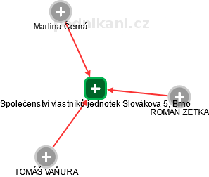Společenství vlastníků jednotek Slovákova 5, Brno - náhled vizuálního zobrazení vztahů obchodního rejstříku