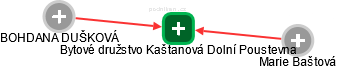 Bytové družstvo Kaštanová Dolní Poustevna - náhled vizuálního zobrazení vztahů obchodního rejstříku