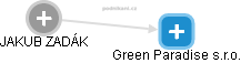 Green Paradise s.r.o. - náhled vizuálního zobrazení vztahů obchodního rejstříku