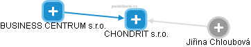 CHONDRIT s.r.o. - náhled vizuálního zobrazení vztahů obchodního rejstříku