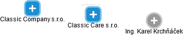 Classic Care s.r.o. - náhled vizuálního zobrazení vztahů obchodního rejstříku