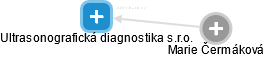 Ultrasonografická diagnostika s.r.o. - náhled vizuálního zobrazení vztahů obchodního rejstříku