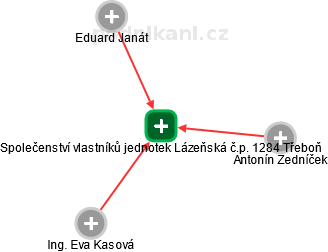 Společenství vlastníků jednotek Lázeňská č.p. 1284 Třeboň - náhled vizuálního zobrazení vztahů obchodního rejstříku