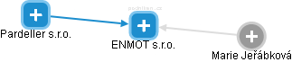 ENMOT s.r.o. - náhled vizuálního zobrazení vztahů obchodního rejstříku
