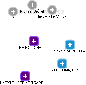 NS HOLDING a.s. - náhled vizuálního zobrazení vztahů obchodního rejstříku