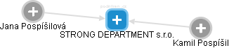STRONG DEPARTMENT s.r.o. - náhled vizuálního zobrazení vztahů obchodního rejstříku