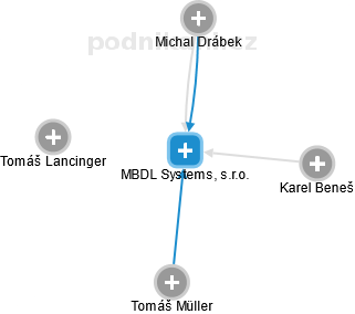 MBDL Systems, s.r.o. - náhled vizuálního zobrazení vztahů obchodního rejstříku