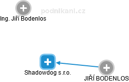 Shadowdog s.r.o. - náhled vizuálního zobrazení vztahů obchodního rejstříku