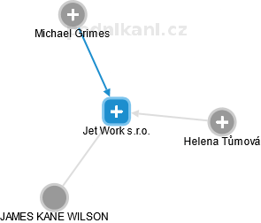 Jet Work s.r.o. - náhled vizuálního zobrazení vztahů obchodního rejstříku