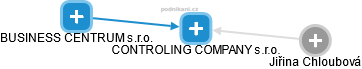 CONTROLING COMPANY s.r.o. - náhled vizuálního zobrazení vztahů obchodního rejstříku