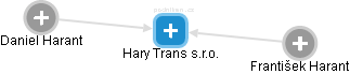 Hary Trans s.r.o. - náhled vizuálního zobrazení vztahů obchodního rejstříku