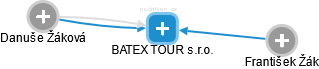 BATEX TOUR s.r.o. - náhled vizuálního zobrazení vztahů obchodního rejstříku