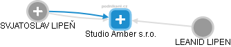 Studio Amber s.r.o. - náhled vizuálního zobrazení vztahů obchodního rejstříku