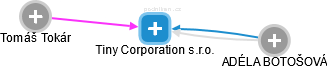 Tiny Corporation s.r.o. - náhled vizuálního zobrazení vztahů obchodního rejstříku