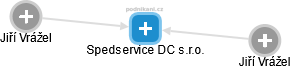 Spedservice DC s.r.o. - náhled vizuálního zobrazení vztahů obchodního rejstříku