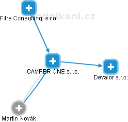 CAMPER ONE s.r.o. - náhled vizuálního zobrazení vztahů obchodního rejstříku
