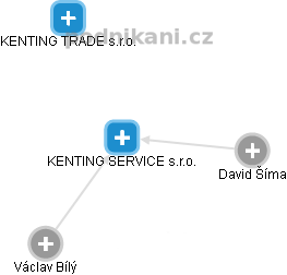 KENTING SERVICE s.r.o. - náhled vizuálního zobrazení vztahů obchodního rejstříku