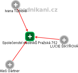 Společenství vlastníků Pražská 752 - náhled vizuálního zobrazení vztahů obchodního rejstříku