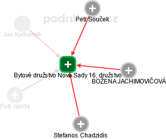 Bytové družstvo Nové Sady 16, družstvo - náhled vizuálního zobrazení vztahů obchodního rejstříku
