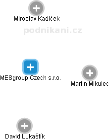 MESgroup Czech s.r.o. - náhled vizuálního zobrazení vztahů obchodního rejstříku