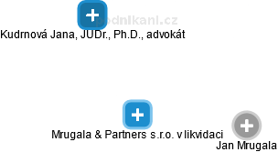 Mrugala & Partners s.r.o. 