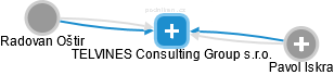 TELVINES Consulting Group s.r.o. - náhled vizuálního zobrazení vztahů obchodního rejstříku