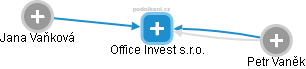Office Invest s.r.o. - náhled vizuálního zobrazení vztahů obchodního rejstříku