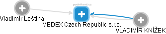 MEDEX Czech Republic s.r.o. - náhled vizuálního zobrazení vztahů obchodního rejstříku
