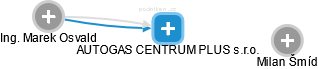 AUTOGAS CENTRUM PLUS s.r.o. - náhled vizuálního zobrazení vztahů obchodního rejstříku