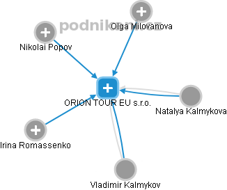 ORION TOUR EU s.r.o. - náhled vizuálního zobrazení vztahů obchodního rejstříku