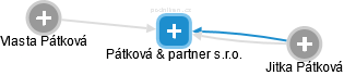 Pátková & partner s.r.o. - náhled vizuálního zobrazení vztahů obchodního rejstříku