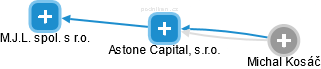 Astone Capital, s.r.o. - náhled vizuálního zobrazení vztahů obchodního rejstříku