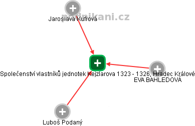Společenství vlastníků jednotek Kejzlarova 1323 - 1326, Hradec Králové - náhled vizuálního zobrazení vztahů obchodního rejstříku