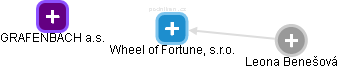 Wheel of Fortune, s.r.o. - náhled vizuálního zobrazení vztahů obchodního rejstříku