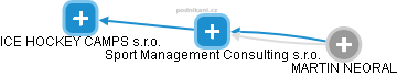 Sport Management Consulting s.r.o. - náhled vizuálního zobrazení vztahů obchodního rejstříku