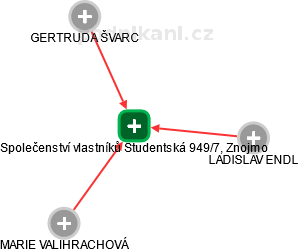 Společenství vlastníků Studentská 949/7, Znojmo - náhled vizuálního zobrazení vztahů obchodního rejstříku